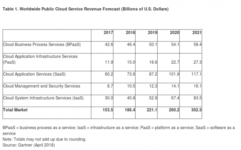 Screenshot 2018 4 13 Gartner Forecasts Worldwide Public Cloud Revenue