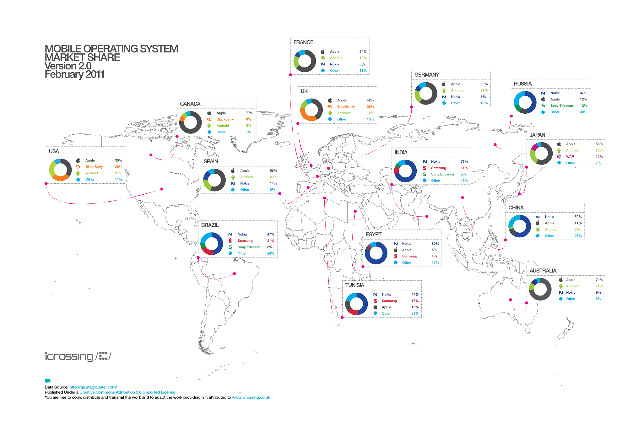 Global os. Mobile os Market share.