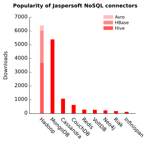 Jaspersoft NoSQL connector graph