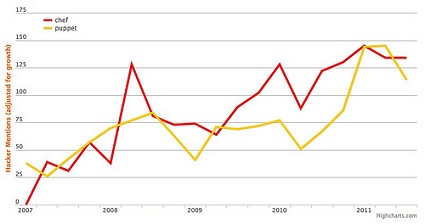 Puppet vs. Chef on Hacker News