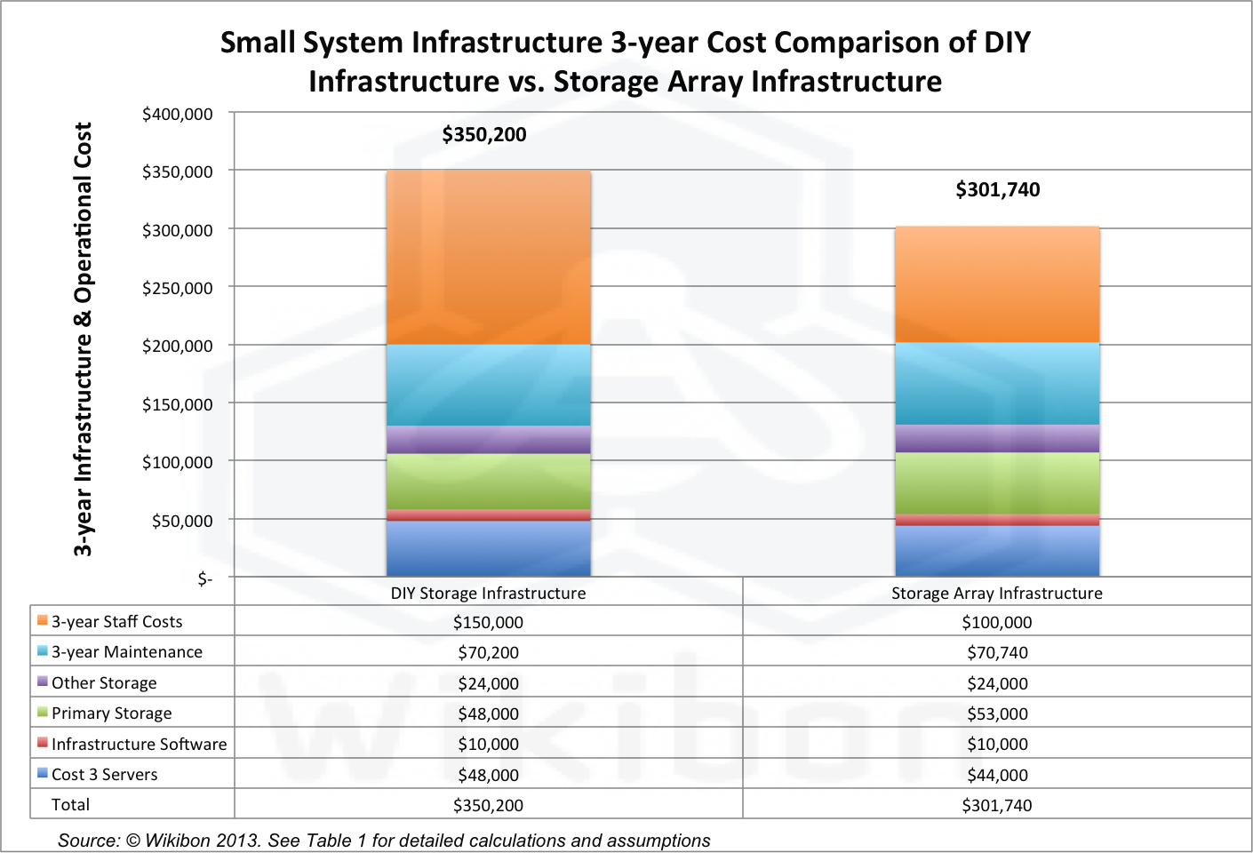 Wikibon DIY Storage vs Array Chart - SiliconANGLE