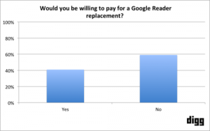 Digg, Digg Survey of Goggle Reader Alternative, Google Reader