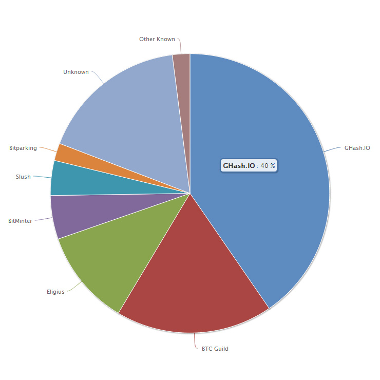 GHash.IO mining pool getting too big, Bitcoin community calls for ...