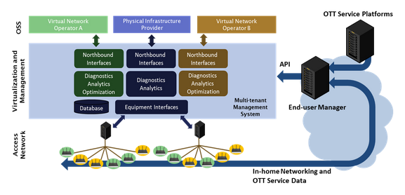 How Software-Defined Access Networks bring service agility to operators ...