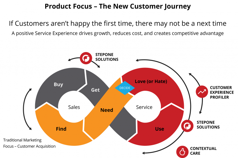 StepOne launches tools to unify the in-store experience with online ...