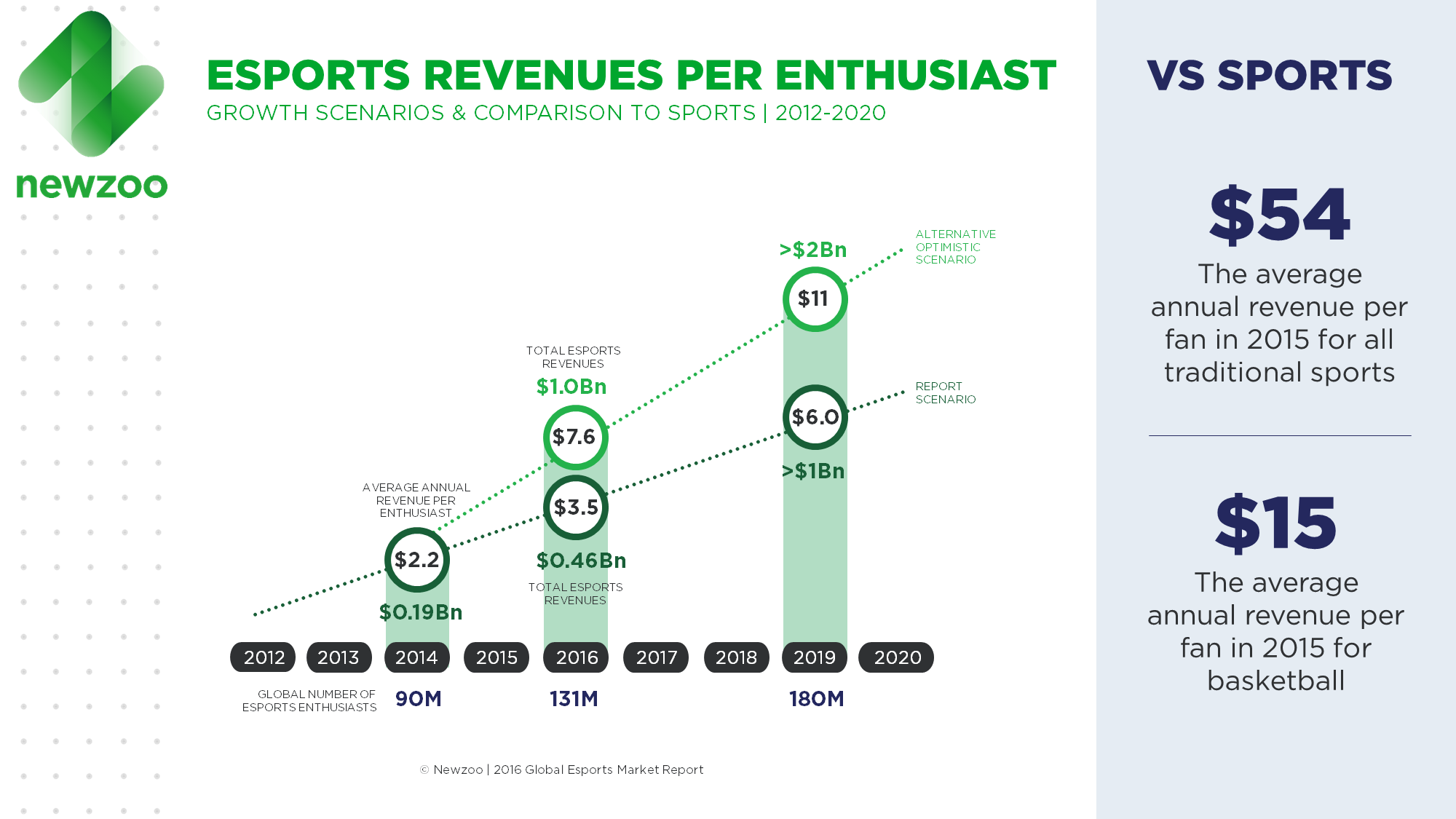 Reports 2016. Динамика рынка киберспорта. 2020 Newzoo. Темпы роста киберспорта. Average Esports.