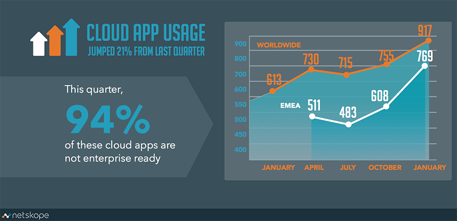 Cloud-based app usage increased 21%