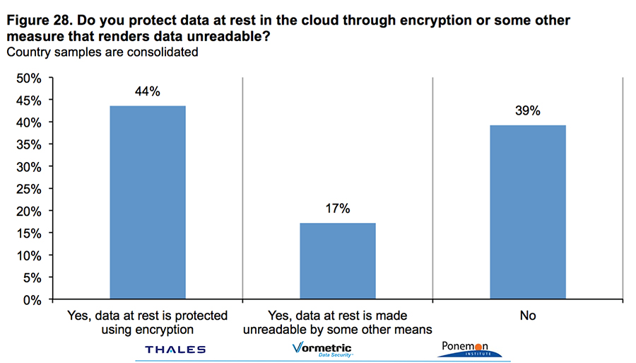 Almost 40 percent of data at rest in the cloud is unprotected.