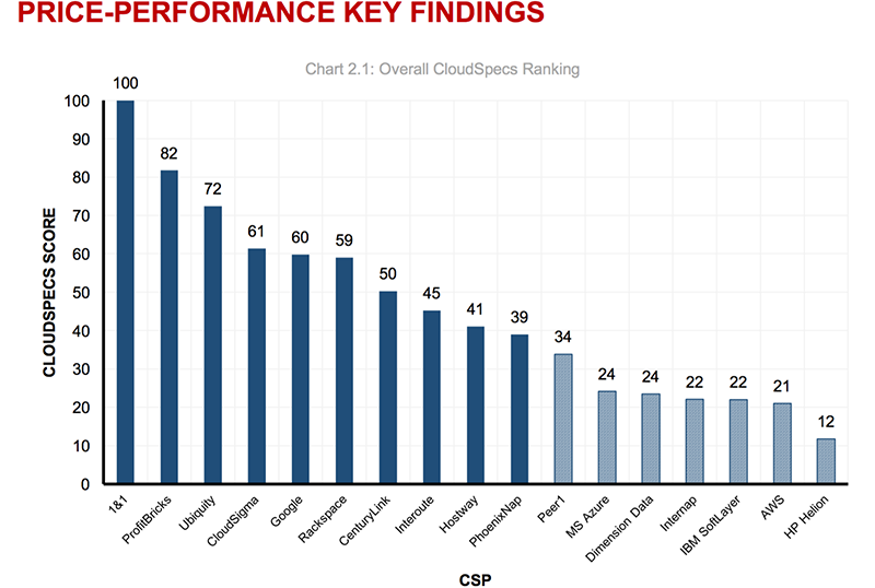 Top Price-Performance CSPs