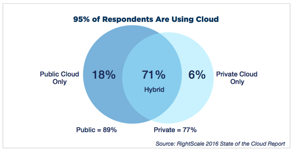 Hybrid cloud adoption