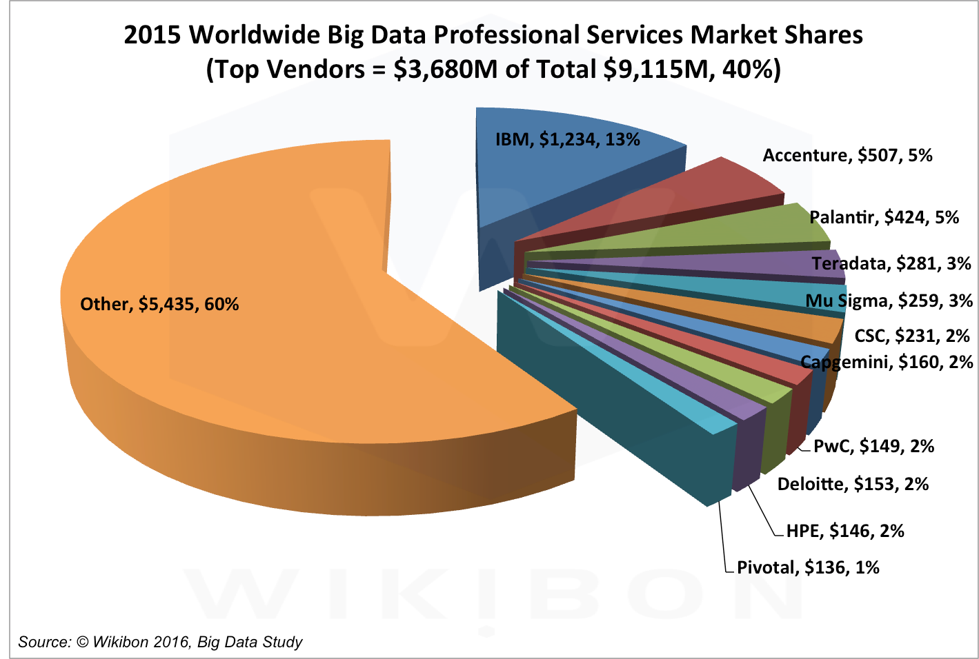 Рынок big data. Статистика больших данных. Большие данные в России. Биг Дата статистика.