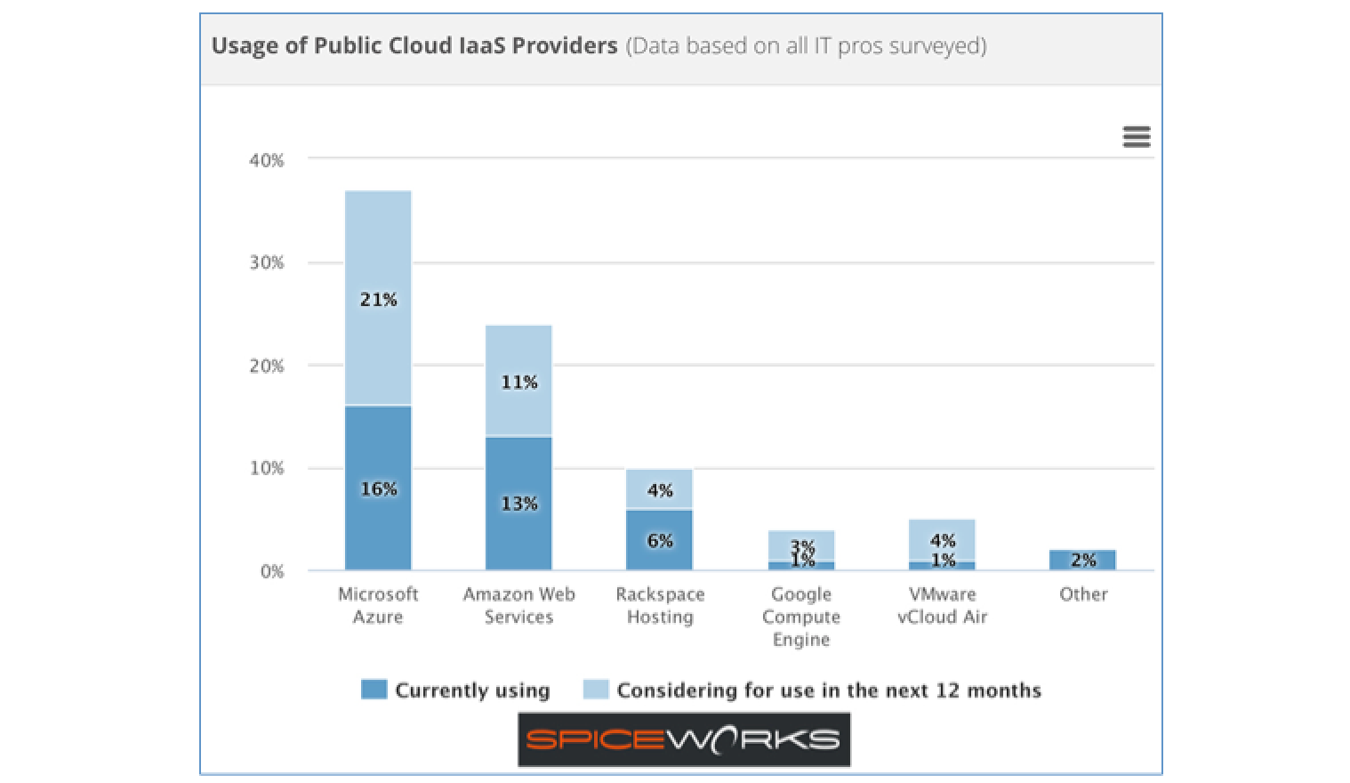 Popular IaaS providers