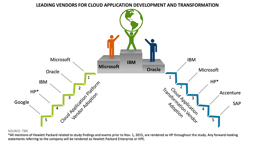 Leading cloud application development and transformation vendors