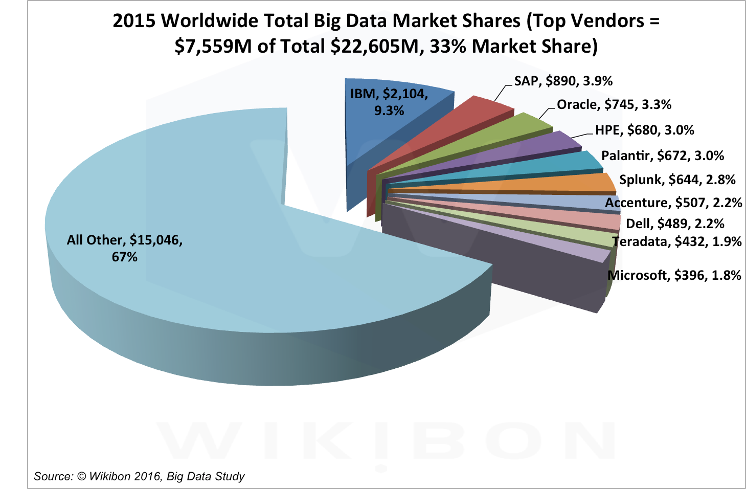 Wikibon Names Ibm As 1 Big Data Vendor By Revenue Siliconangle