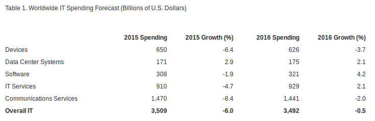 Gartner global IT spending SiliconANGLE