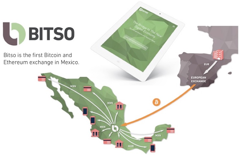 Mexican Bitcoin Exchange Bitso Has Raised 2 5m In Round Led By Monex Group Siliconangle