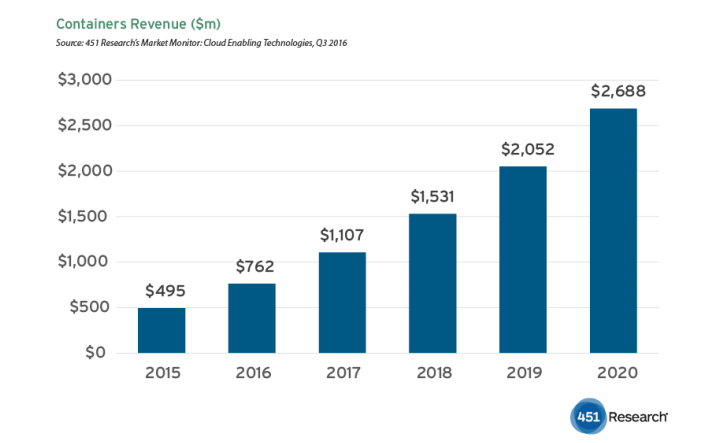 Application container market to hit $2.7B by 2020, report says ...