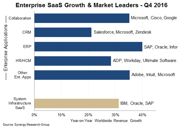 Report: Microsoft remains clear leader in Software as a Service market -  SiliconANGLE