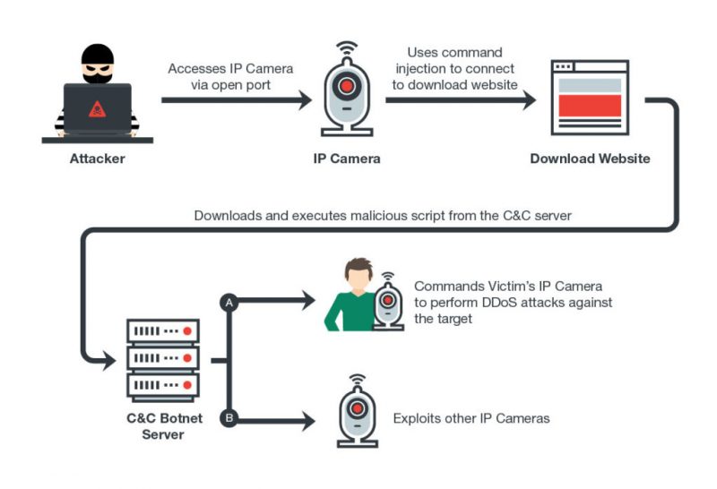 New Persirai uses exploit to infect 120,000+ connected cameras