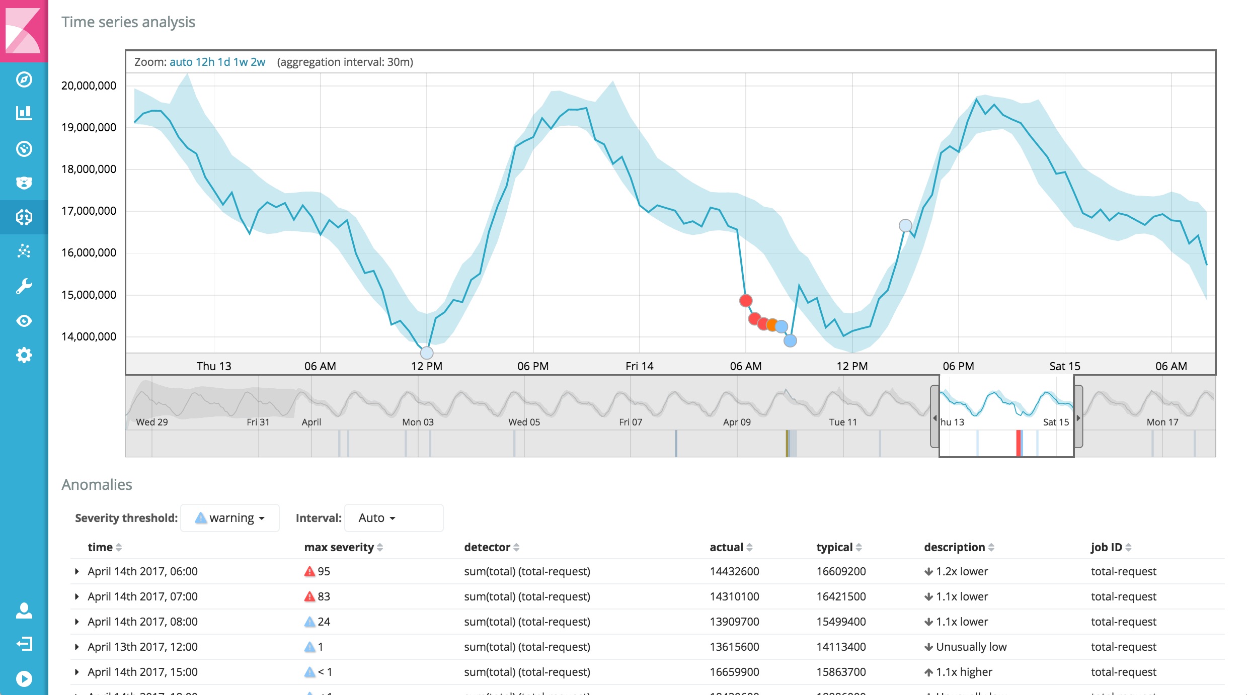 Kibana machine sale learning