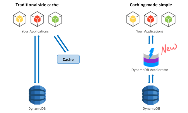 aws adds new accelerator to boost dynamodb database performance dynamodb