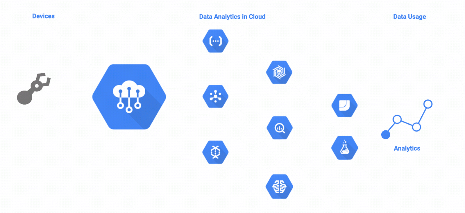 Diagram showing how Cloud IoT Core fits into Google's cloud ecosystem