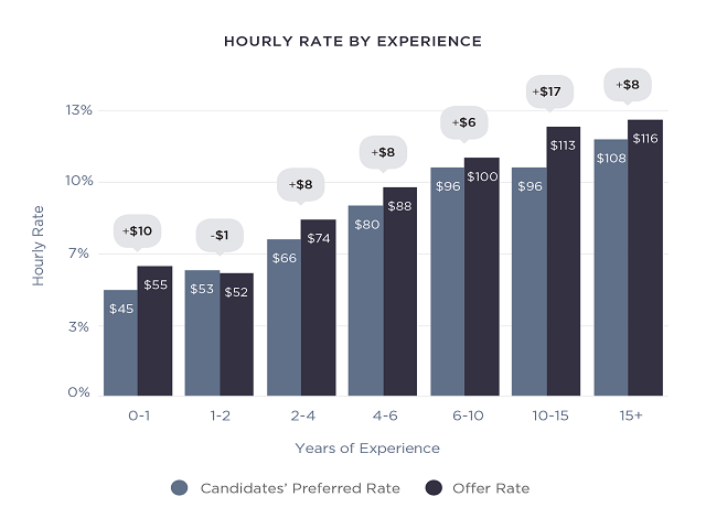 earnings-hired