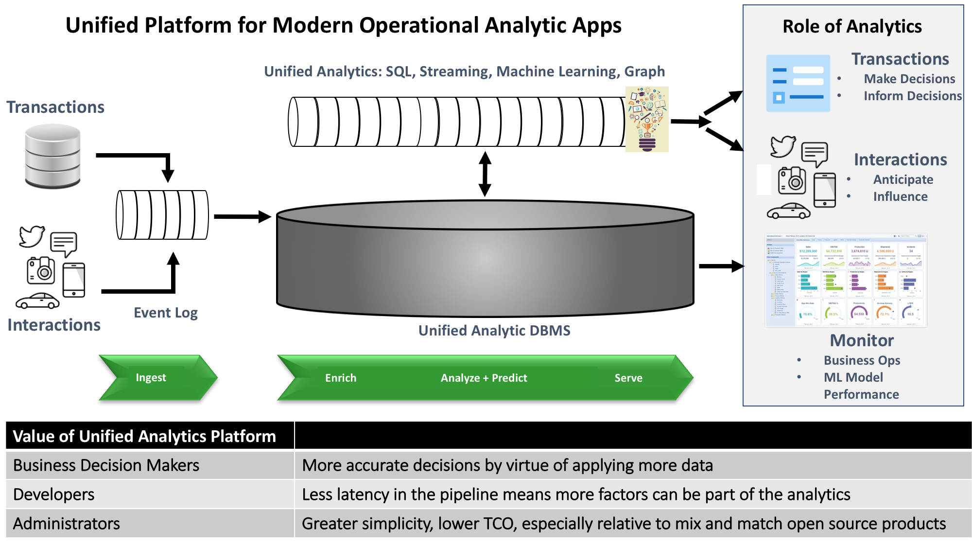 Figure 2: Unified platforms for modern operational analytics applications remove the mix-and-match burden on developers and administrators.