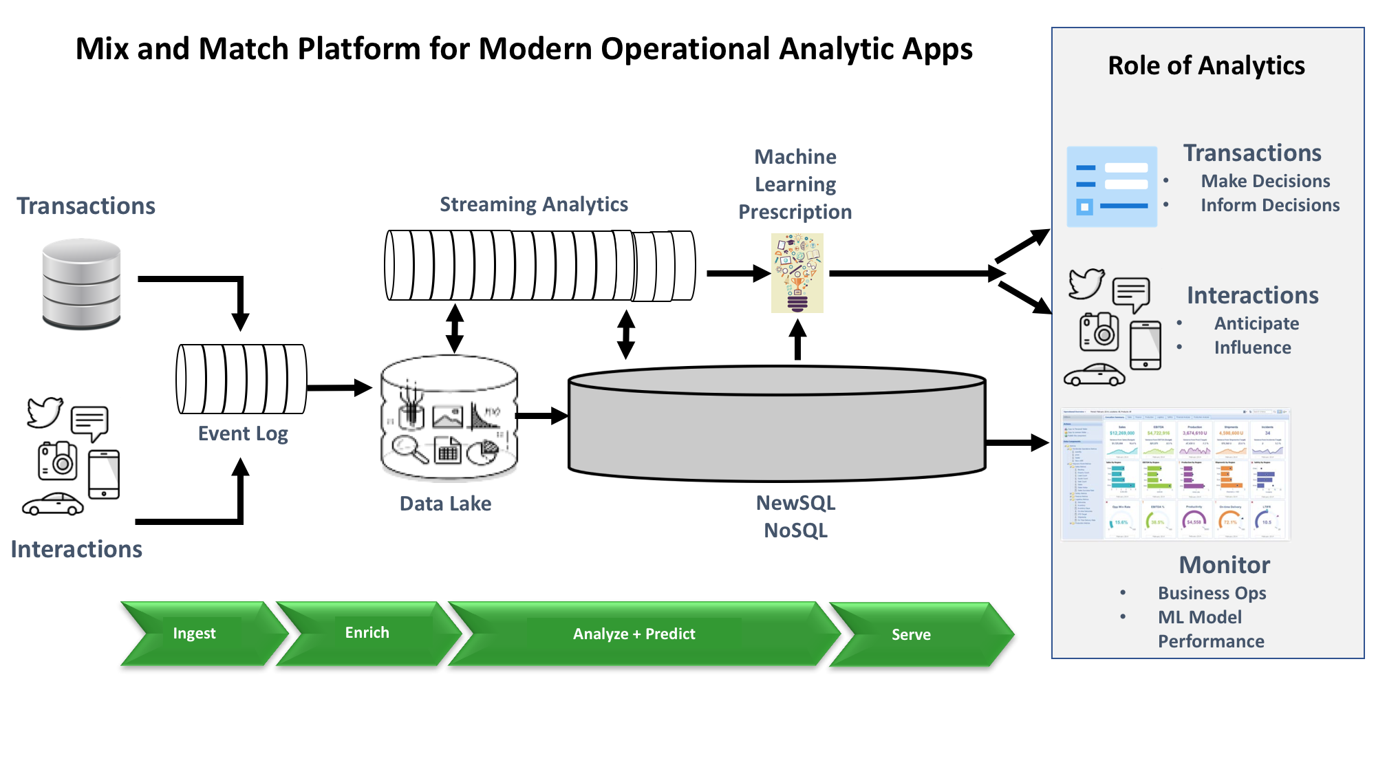 Figure 3: A best-of-breed approach to building modern operational analytics applications requires integrating mix-and-match components. This approach also makes it easier to choose specialized functionality that closely matches a project's needs.
