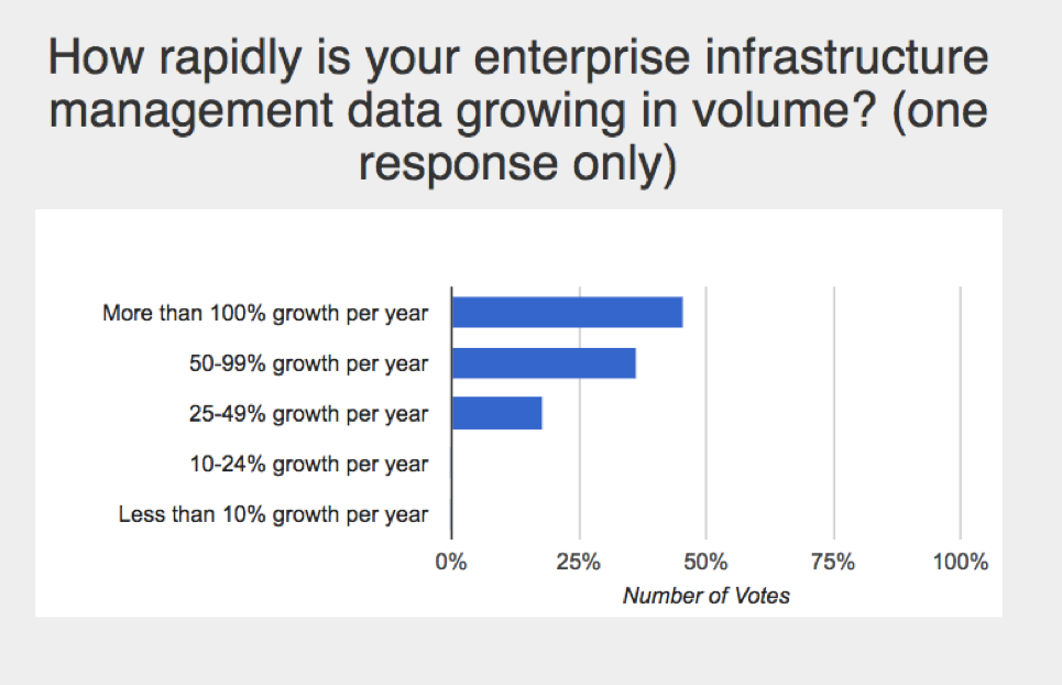 Figure 1: CrowdChat Poll: How rapidly is your enterprise infrastructure management data growing in volume?