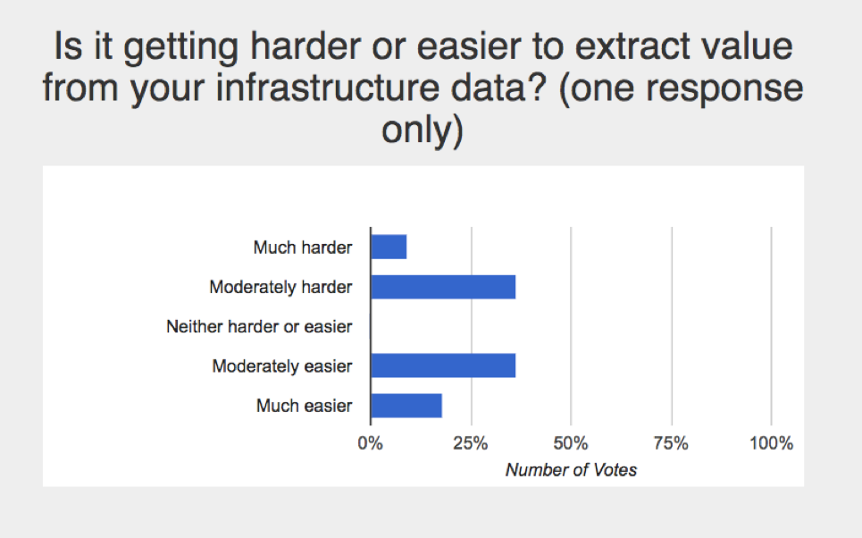 Figure 2: CrowdChat Poll: Is it getting harder or easier to extract value from your infrastructure data?