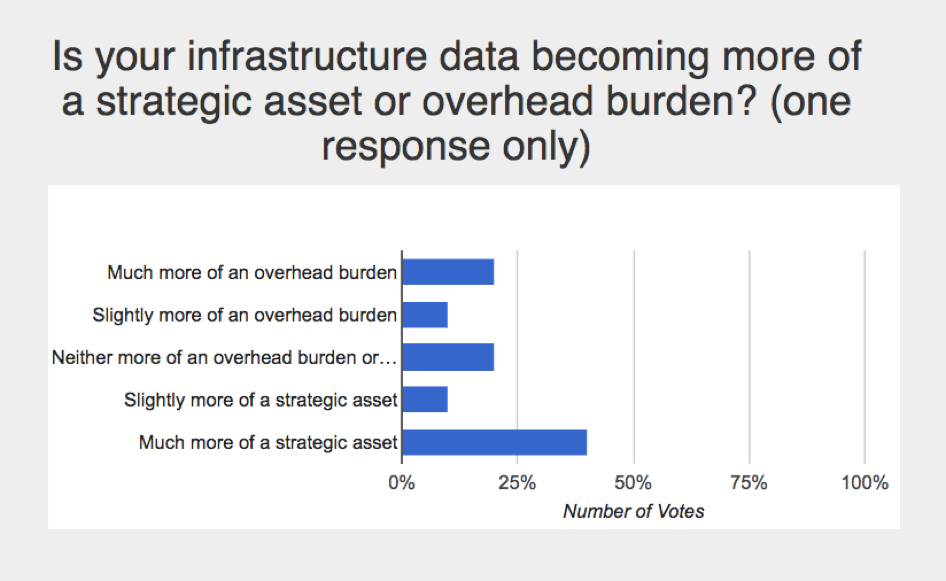 Figure 3: CrowdChat Poll: Is your infrastructure data becoming more of a strategic asset or overhead burden?