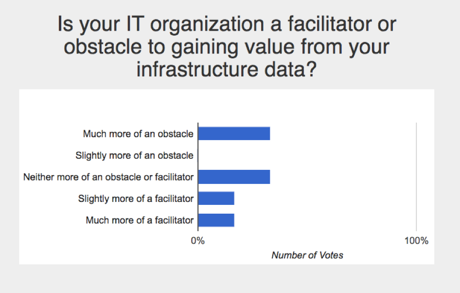 Figure 4: CrowdChat Poll: Is your IT organization a facilitate or obstacle to gaining value from your infrastructure data?