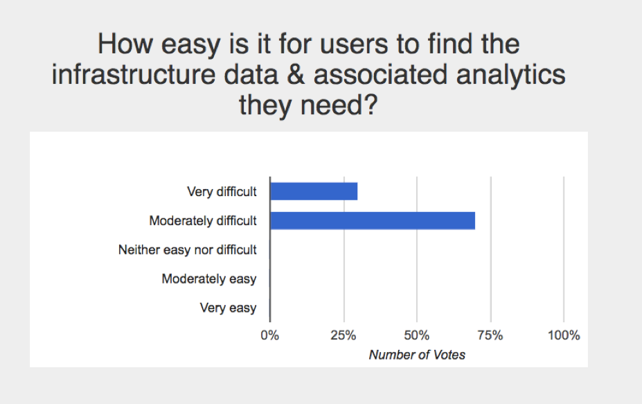 Figure 5: CrowdChat Poll: How easy is it for user to find the infrastructure data & associated analytics they need?