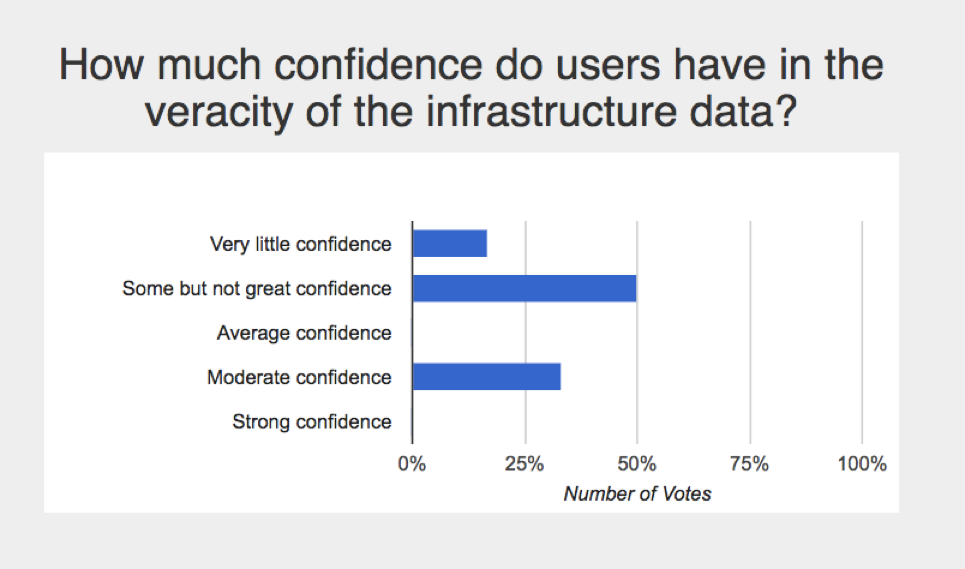 Figure 6: CrowdChat Poll: How much confidence do users have in the veracity of infrastructure data?