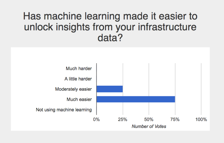 Figure 7: CrowdChat Poll: Has machine learning made it easier to unlock insights from your infrastructure?