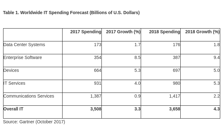 gartner-it-spending-forecast