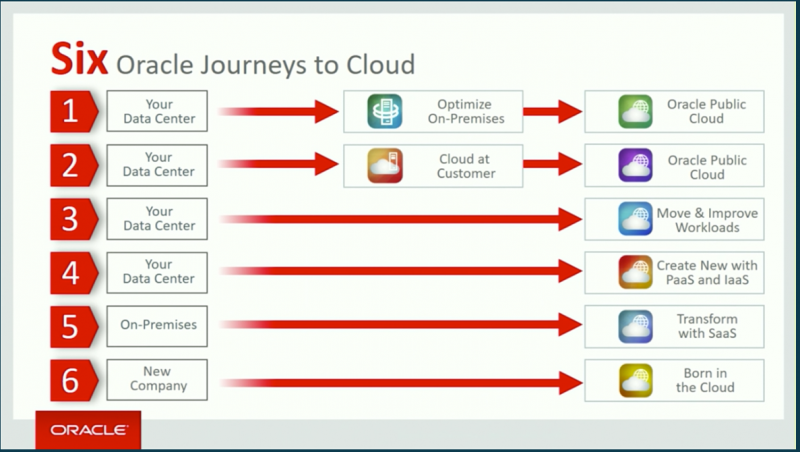 oraclecloudjourneys