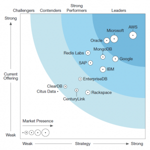 Database-as-a-Service, Q2 2017 (Source: Forrester Research Inc.)