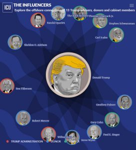 Interactive graphic of Trump donors from Big U.S. Political Donors Play The Offshore Game. Source: ICIJ