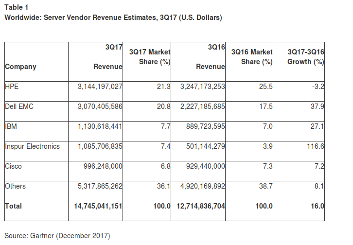 screenshot-2017-12-12-gartner-says-worldwide-server-revenue-grew-16-percent-in-the-third-quarter-of-2017-shipments-grew-5