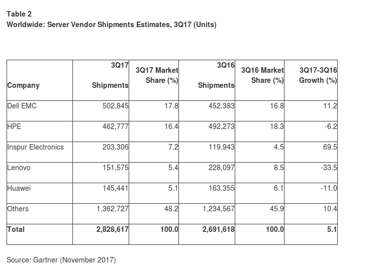 screenshot-2017-12-12-gartner-says-worldwide-server-revenue-grew-16-percent-in-the-third-quarter-of-2017-shipments-grew-5-1
