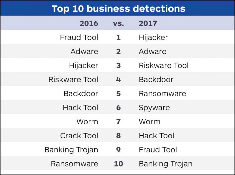 Malwarebytes top threat detections 2017