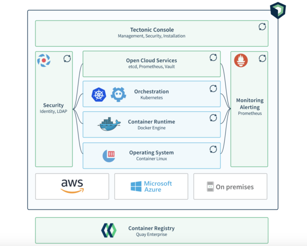 Overview of CoreOS Tectonic. Source: CoreOS