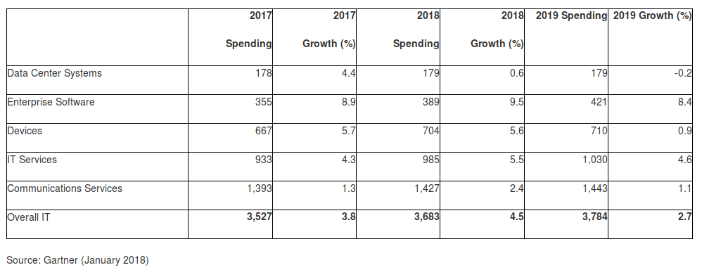 screenshot-2018-1-17-gartner-says-global-it-spending-to-reach-3-7-trillion-in-2018