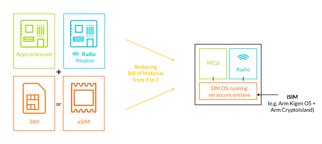 screenshot-2018-2-22-arm-delivers-integrated-sim-identity-to-secure-next-wave-of-cell-arm