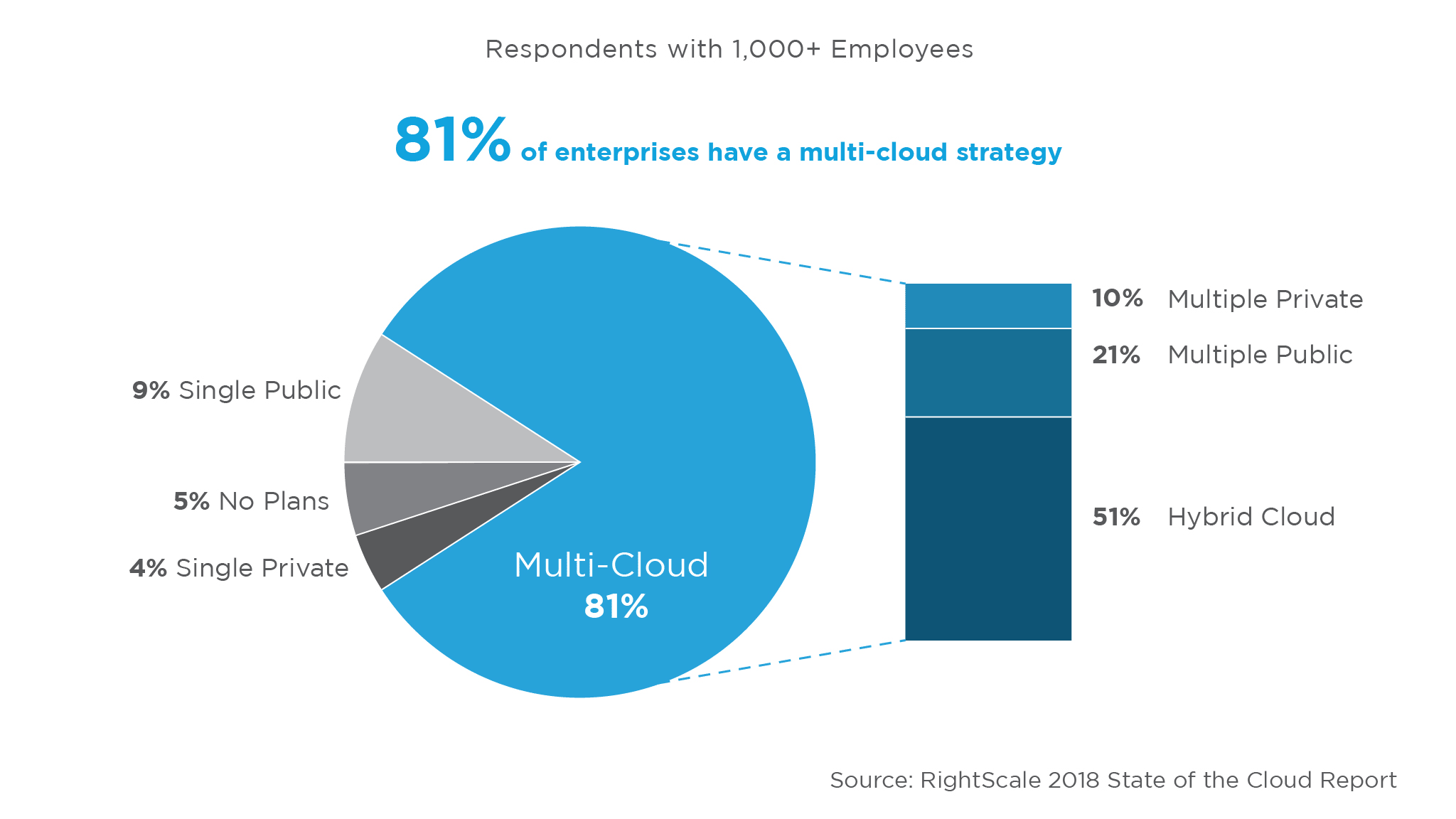 rightscale-state-of-the-cloud-report-multi-cloud-strategy