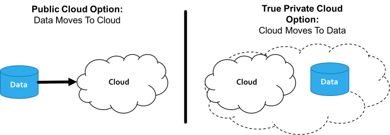 The cloud experience is moving to the data (Image: Wikibon)