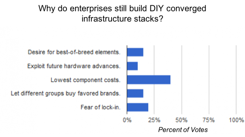 Do It Yourself remains an option for converged infrastructure (Source: Wikibon)