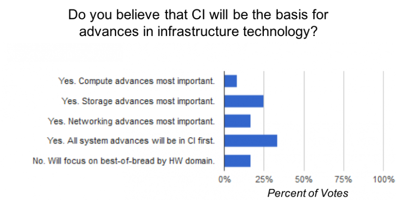 System innovation gravitating to CI technologies (Source: Wikibon)